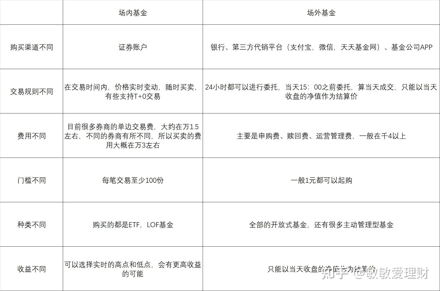 场外基金和场内基金(场外基金和场内基金哪个划算)